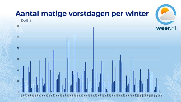 Foto gemaakt door Weer.nl - Het aantal dagen met matige vorst is flink afgenomen. Ooit was het gemiddelde nog 19, dat aantal lijkt deze eeuw het hoogst haalbare! De zeer koude kwakkelwinter van 1996 was de laatste winter met meer dan 30 dagen matige vorst.