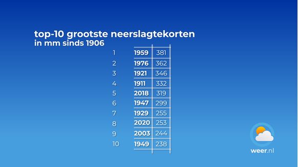 De top-10 van de landelijk droogste jaren sinds 1906. Dit zijn dus cijfers gemiddeld over heel Nederland. Het neerslagtekort was slechts 7 jaren nóg groter dan dit jaar.