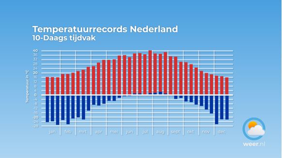 De temperatuurrecords in Nederland per decade - een periode van 10 dagen. Het record voor het eerste decade van november staat op 22,0 graden. Ook in het tweede decade van november steeg de temperatuur nog wel eens 20 graden. 