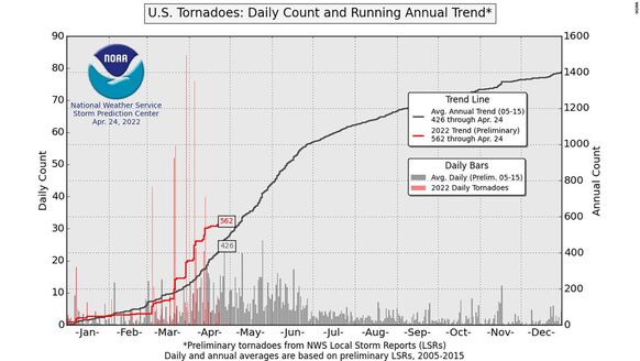 Foto gemaakt door NOAA - Het tornadoseizoen in de VS is tot nu toe veel actiever dan normaal verlopen. 