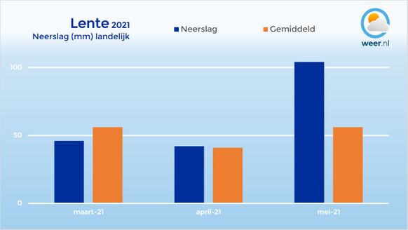 Foto gemaakt door Weer.nl - Nederland - De neerslag in de 3 voorbije lentemaanden. 