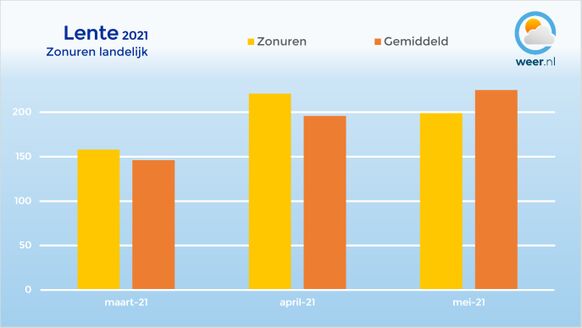 Foto gemaakt door Weer.nl - Nederland - De zonuren van de voorbije lentemaanden. 