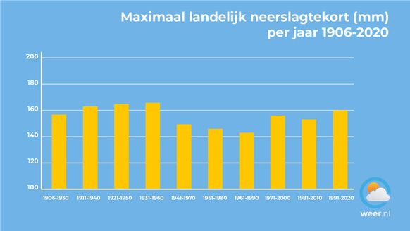 Foto gemaakt door Weer.nl - Op de droogste dag van het jaar is er tegenwoordig gemiddeld een landelijk neerslagtekort van 160 mm. Dit langjarig gemiddelde is in tien jaar tijd gestegen, maar eerste helft vorige eeuw lag dit gemiddelde nog wat hoger.