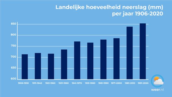 Foto gemaakt door Weer.nl - Ons klimaat wordt steeds natter, al vlakt de stijging wel wat af. Deze cijfers zijn een langjarig gemiddelde voor 13 regenmeters die verspreid over het land staan opgesteld.