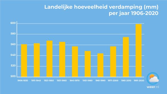 Foto gemaakt door Weer.nl - Sinds het begin van de metingen zagen we niet eerder zo'n sterke stijging in de hoeveelheid verdamping. Deze cijfers zijn een langjarig gemiddelde voor 13 neerslagstations die verspreid over het land staan opgesteld.