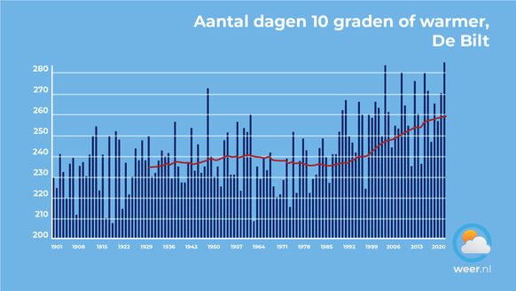 Foto gemaakt door Weer.nl - Deze eeuw is het aantal dagen met dubbele cijfers toegenomen met 25 dagen (rode lijn, langjarig gemiddelde over 30 jaar). Ook zien we steeds vaker uitschieters boven 280 dagen, in de vorige eeuw was dit nog onmogelijk.