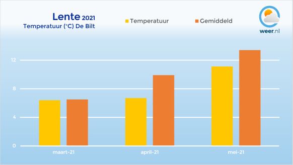 Foto gemaakt door Weer.nl - Nederland - De temperaturen van de 3 lentemaanden. 