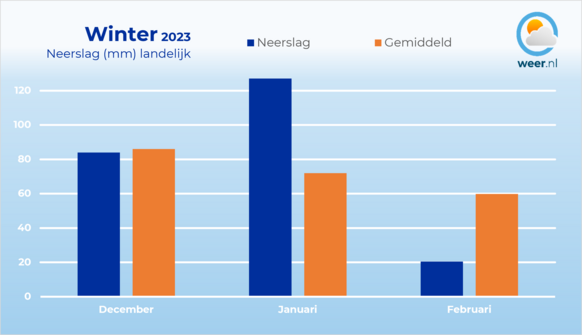 Foto gemaakt door Weer.nl - Januari was overduidelijk de natste maand deze winter, februari was daarentegen opvallend droog.