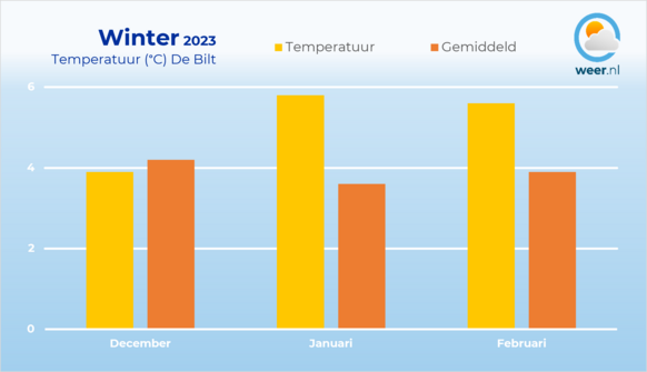 Foto gemaakt door Weer.nl - Na 11 (zeer) zachte decembermaanden op rij verliep de eerste wintermaand deze keer iets kouder dan normaal, maar in januari en februari was het toch weer erg zacht.