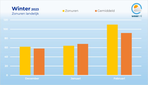 Foto gemaakt door Weer.nl - Terwijl januari de reeks van 11 zonnige maanden op rij deed stoppen, was het in februari wel weer zonniger dan normaal.