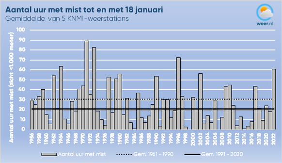 Het gemiddeld aantal uur over het land waarin het zicht terugliep naar minder dan 1.000 meter. 