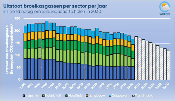 Foto gemaakt door Weer.nl - Grafiek van de uitstoot van broeikasgassen sinds 1990 en de trend die nodig is om de uitstoot tegen 2030 met 55% te reduceren.