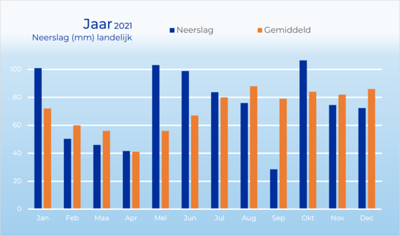 Foto gemaakt door Weer.nl - De neerslag dit jaar (staven links) tegen het langjarig gemiddelde (staven rechts). September verliep opvallend droog, terwijl oktober de natste maand was. Verder verliepen mei, juni en juli gemiddeld te nat door plensbuien.