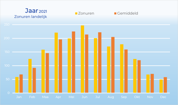 Foto gemaakt door Weer.nl - Het aantal zonuren dit jaar (staven links) tegen het langjarig gemiddelde (staven rechts). In mei, juli en augustus viel de hoeveelheid zon tegen.