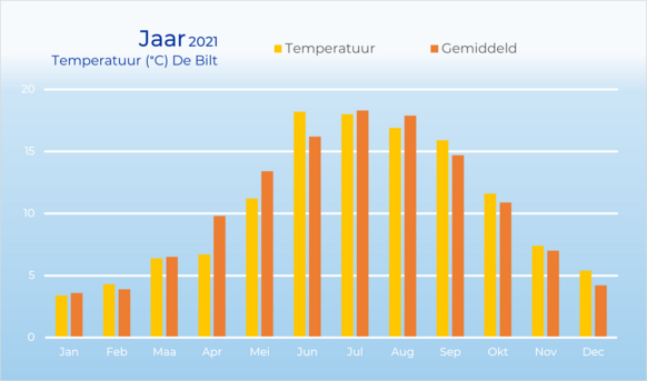 Foto gemaakt door Weer.nl - De temperaturen dit jaar (staven links) tegen het klimatologisch gemiddelde (staven rechts). De lentemaanden verliepen allemaal te koud, evenals juli en augustus. Ook de zeer warme juni valt op.