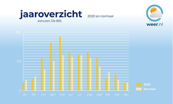 Een zeer zonnig jaar. In alle lente- en zomermaanden scheen de zon bovengemiddeld vaak.