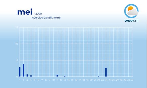 De eerste dagen van de maand viel er vaak wat buiige neerslag. Verder viel alleen op 11 en 24 mei nog neerslag van betekenis.