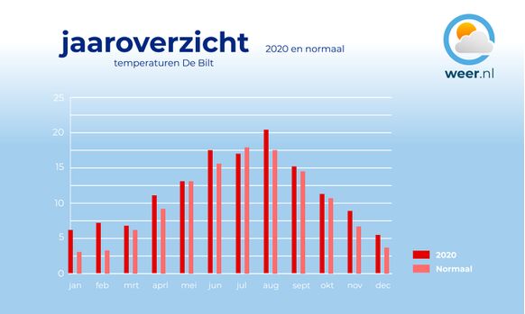 Juli was de enige te koude maand. Mei had een gemiddelde temperatuur precies gelijk aan de normaal, alle andere maanden verliepen (veel) te warm.