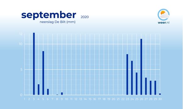 Neerslag De Bilt september 2020