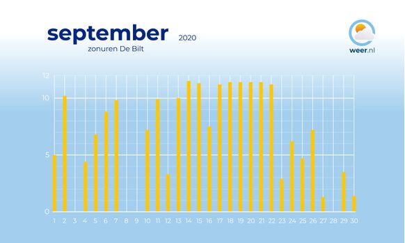 Zonuren De Bilt september 2020