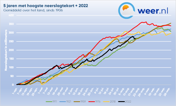 Foto gemaakt door Weer.nl - De 5 jaren met het hoogste neerslagtekort sinds 1906 en het neerslagtekort dit jaar.
