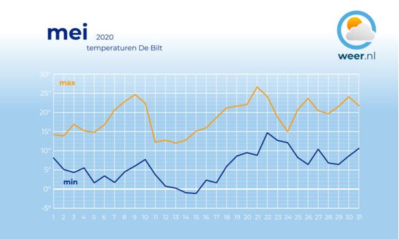 Halverwege de maand waren er meerdere nachten waarin het vroor, op 21 mei piekte de temperatuur.