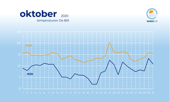 Het eerste deel van de maand lagen de temperaturen rond de normaal voor de tijd van het jaar, het laatste gedeelte van de maand lagen de temperaturen vrij hoog.