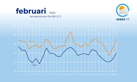 Het temperatuurverloop van februari met een enorme piek op 16 februari.