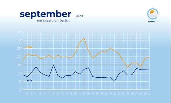 Temperatuur De Bilt september 2020