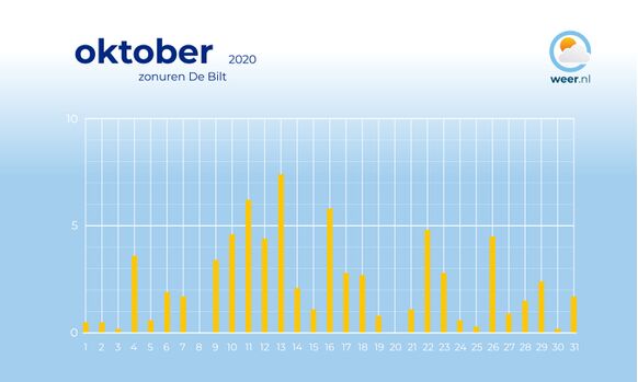 De zon scheen over het algemeen weinig, maar rond het midden van de maand liet de zon zich wat vaker zien. 