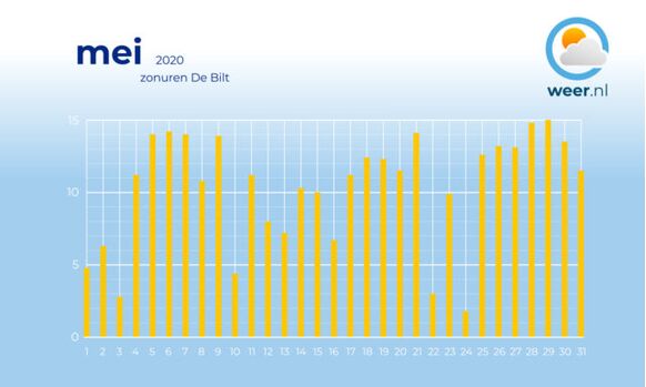 De maand verliep zeer zonnig en het merendeel van de dagen scheen de zon meer dan 10 uur.