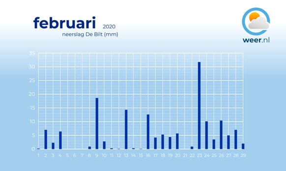 Neerslag De Bilt in februari.
