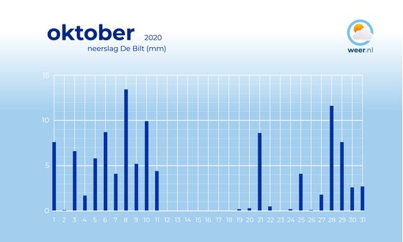 Rond het midden van de maand was het droger, de meeste neerslag viel de eerste en laatste 10 dagen van de maand.