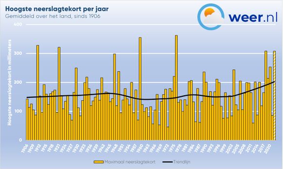 Foto gemaakt door Weer.nl - In een toekomstig klimaat zal het gemiddelde neerslagtekort verder toenemen. 