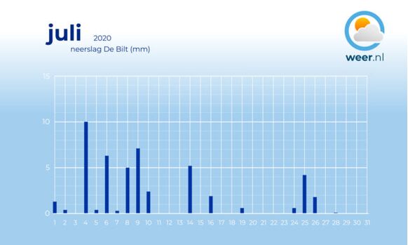 De neerslag afgelopen maand in De Bilt. Vooral in het begin van de maand viel er vaak neerslag.