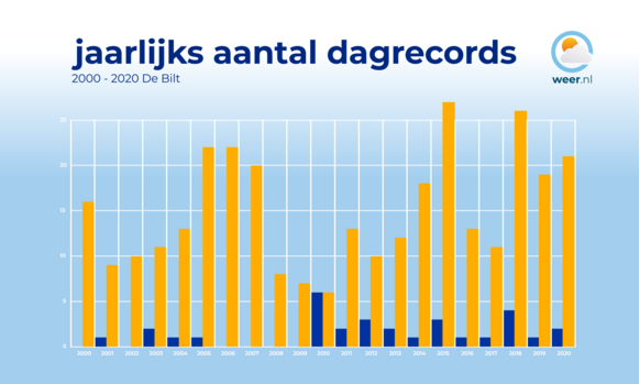 Het jaarlijkse aantal officiële datumrecords wat de temperatuur betreft in De Bilt. Gemiddeld telt een jaar deze eeuw 1 à 2 kouderecords tegenover 15 warmterecords.