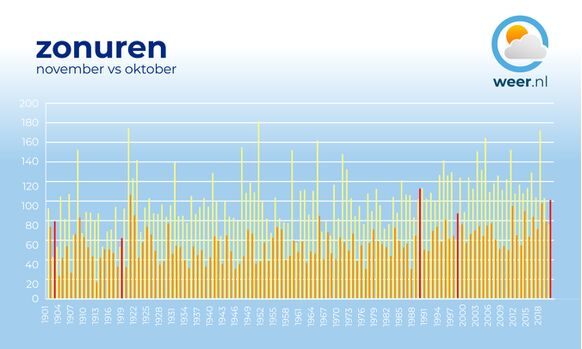 Het landelijk aantal zonuren voor oktober (geel) en november (oranje/rood). Het is de 5e keer dat november zonniger verloopt dan oktober. Merk ook op dat november zelden zo zonnig was als dit jaar. 