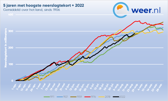 Foto gemaakt door Weer.nl - Het neerslagtekort vanaf 1 april voor de 5 droogste jaren ooit gemeten en 2022. 