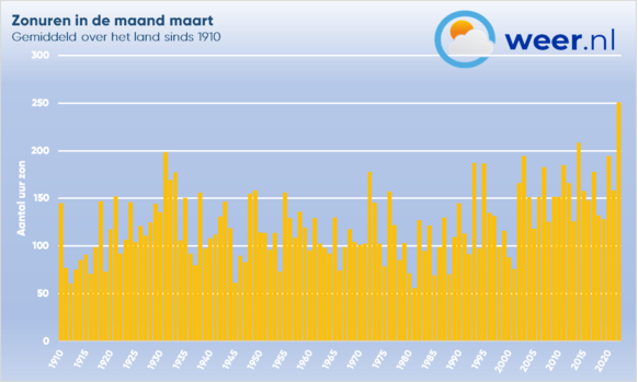 Foto gemaakt door Weer.nl - Waarschijnlijk komt het aantal zonuren deze maand uit op zo'n 250 uur, een ongekende waarde voor de maand maart. 
