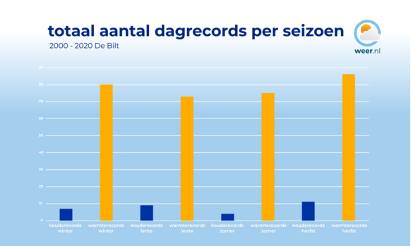 Het totaal aantal officiële datumrecords in De Bilt uit deze eeuw, per seizoen. De herfst telt zowel het grootst aantal koude- als warmterecords. 