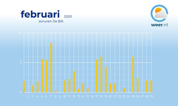 Het aantal zonuren in De Bilt in februari. Vooral op 7 februari was er veel ruimte voor de zon.