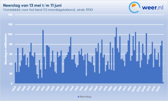 Foto gemaakt door Weer.nl - De gemiddelde hoeveelheid neerslag over het land van 13 mei tot en met 11 juni voor verschillende jaren. Alleen 1919 kwam in de buurt. Dit jaar viel er in deze in vrijwel het hele land niet of nauwelijks neerslag.