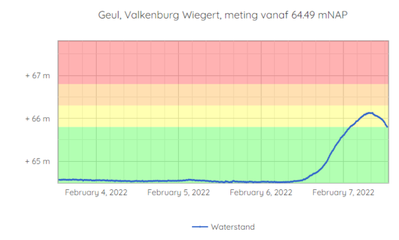 Foto gemaakt door Waterschap Limburg - Valkenburg - In de grafiek van www.waterstandlimburg.nl is te zien dat de waterstand in Valkenburg flink is gestegen, maar het vlakt wel af. 