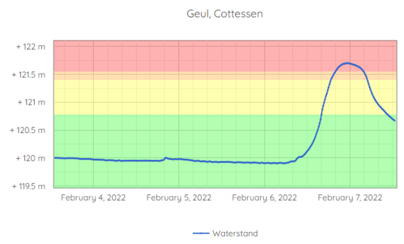 Foto gemaakt door Waterschap Limburg - Epen - In de grafiek van www.waterstandlimburg.nl is te zien dat de waterstand in Epen gisteravond met bijna 2 meter is gestegen. Inmiddels zakt het water snel.