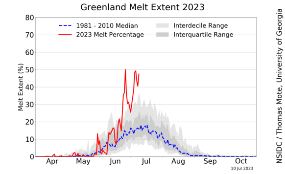 Foto gemaakt door Climate Reanalyzer - Op Groenland smet het ijs in een veel groter gebied dan anders. 