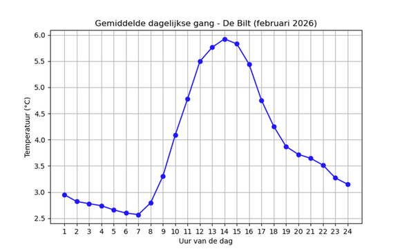 Waar bleef de dagelijkse gang dit weekend? - Weer.nl