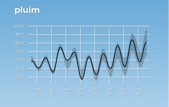 Foto gemaakt door Weer.nl - De temperatuurpluim voor het midden van het land. De hoogste berekeningen halen eind van de verwachting bijna 40 graden. Voor het zuiden zijn de berekeningen nog zo'n 4 graden heter, in het noorden juist 4 graden minder warm.