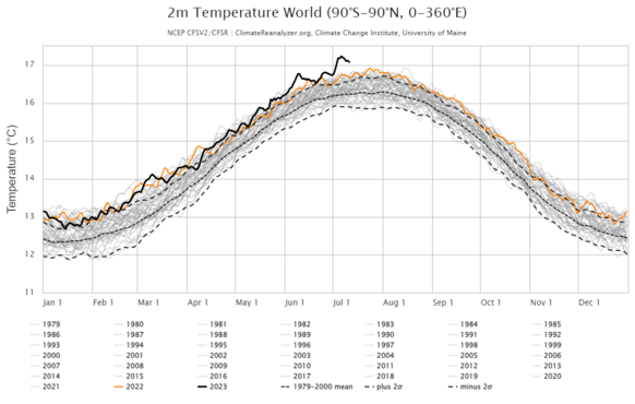 Foto gemaakt door Climate Reanalyzer - De wereldwijde temperatuur is nog nooit eerder zo hoog geweest in deze tijd van het jaar als nu. Wel zijn de temperaturen sinds de eerdere piek weer iets gedaald.