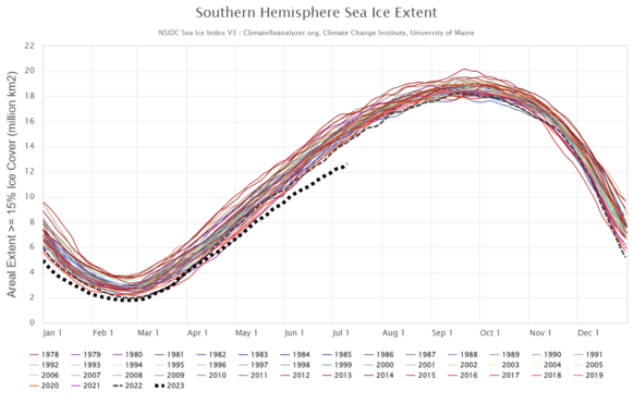 Foto gemaakt door Climate Reanalyzer - Het zeeijs bij Antarctica blijft enorm achter bij normaal. 