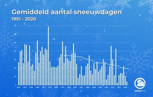Foto gemaakt door Weer.nl - Deze eeuw hadden we alleen in 2005, 2010, 2011 en 2013 (ruim) 30 sneeuwdagen. Vroeger was dit de norm, tegenwoordig is dit een uitzondering.